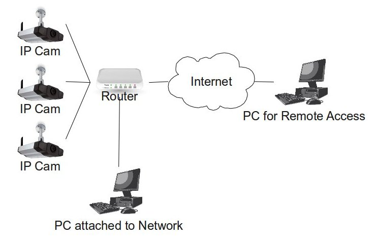 IP camera diagram